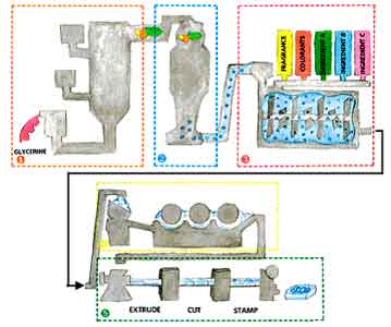 Detergent Production Flow Chart