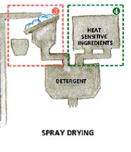 Spray Drying Process