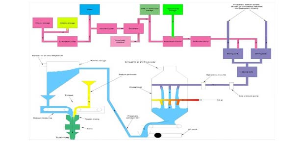 manufacturing process flow solutions