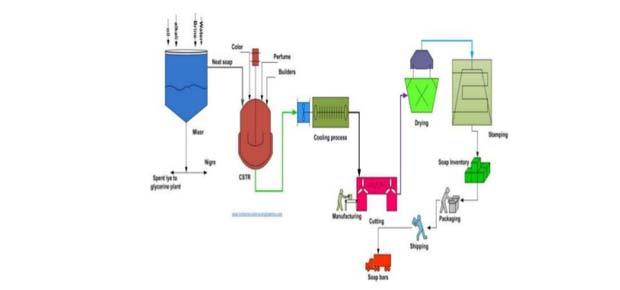 soap manufacturing process